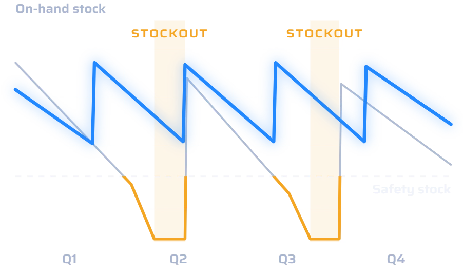 Illustrative chart: reactive sourcing falls below the safety stock line and runs out of stock twice, while the Parts Cloud forecast is replenished before reaching it and stays above it all year